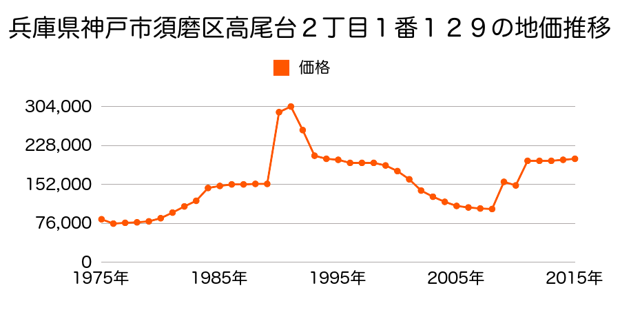 兵庫県神戸市須磨区権現町２丁目１２番の地価推移のグラフ