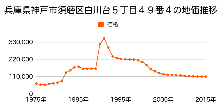 兵庫県神戸市須磨区白川台３丁目６９番１７の地価推移のグラフ
