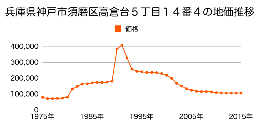 兵庫県神戸市須磨区高倉台７丁目１２番５の地価推移のグラフ