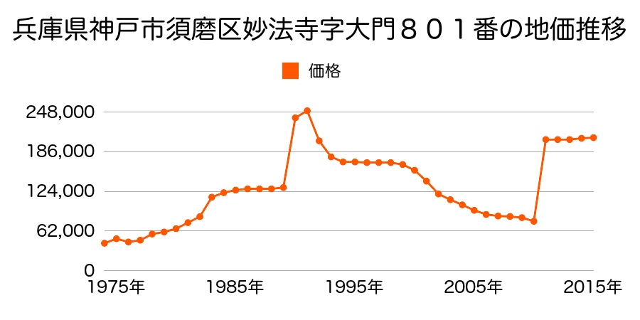 兵庫県神戸市須磨区南町２丁目３番１４の地価推移のグラフ