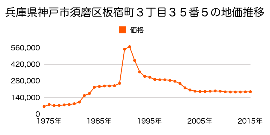 兵庫県神戸市須磨区中島町２丁目３６番の地価推移のグラフ