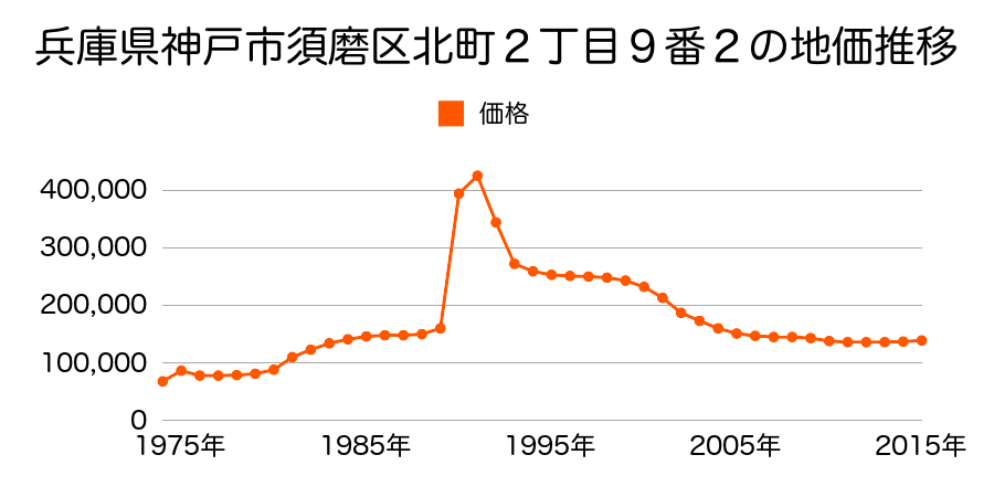 兵庫県神戸市須磨区竜が台７丁目１２番５の地価推移のグラフ