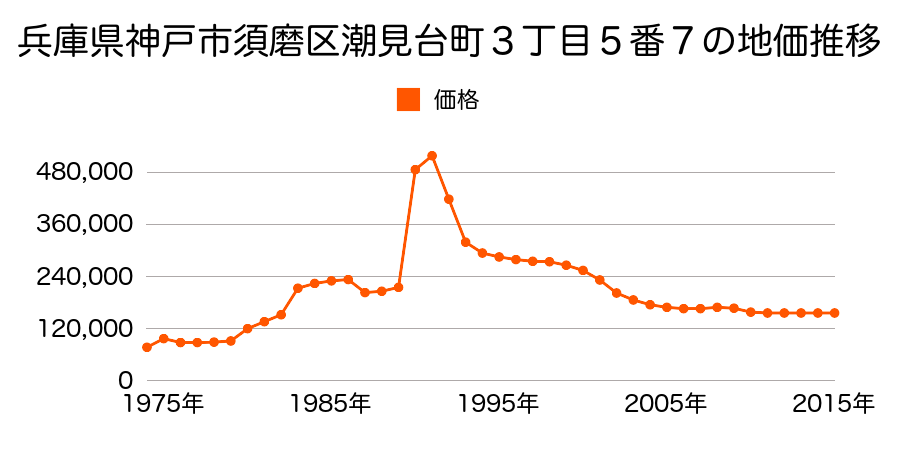 兵庫県神戸市須磨区潮見台町４丁目８番１３の地価推移のグラフ