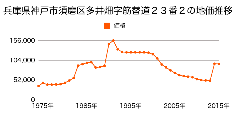 兵庫県神戸市須磨区東白川台３丁目４番１０の地価推移のグラフ