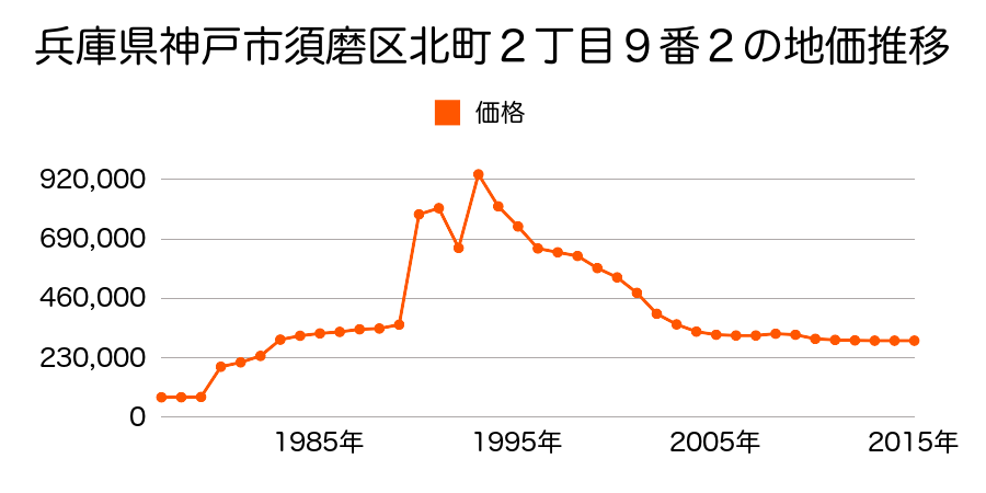 兵庫県神戸市須磨区月見山本町１丁目９７番２の地価推移のグラフ
