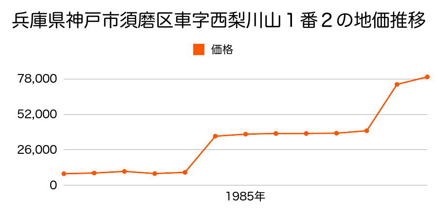 兵庫県神戸市須磨区車字布池２５１番の地価推移のグラフ