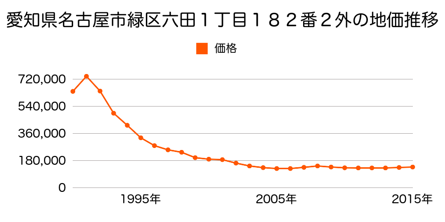 愛知県名古屋市緑区六田１丁目１９５番２外の地価推移のグラフ