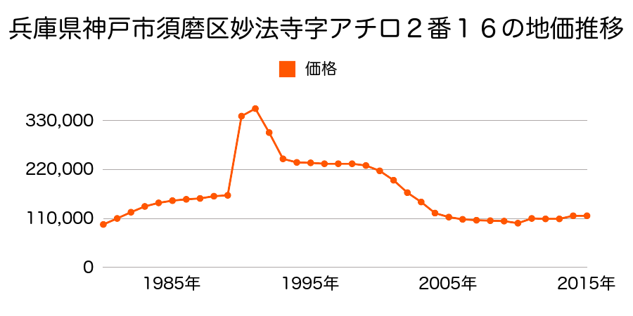兵庫県神戸市須磨区菅の台３丁目４番４の地価推移のグラフ