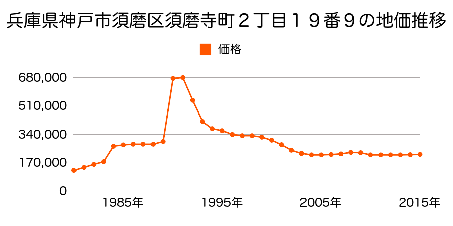 兵庫県神戸市須磨区行幸町２丁目３８番の地価推移のグラフ