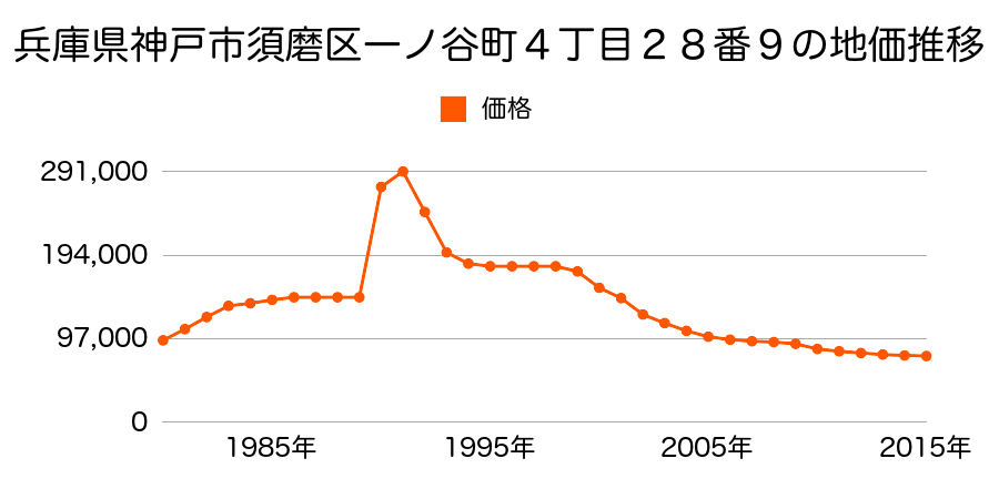 兵庫県神戸市須磨区一ノ谷町２丁目７５番６７の地価推移のグラフ