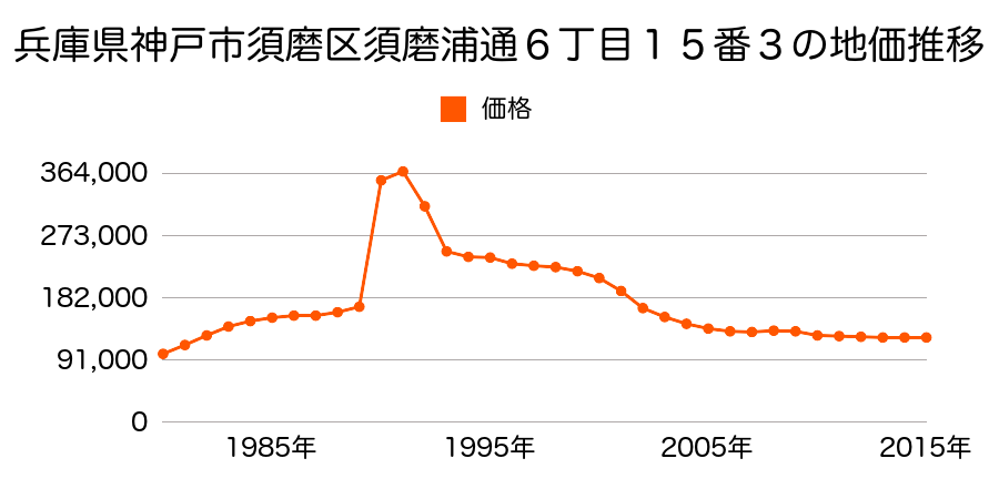 兵庫県神戸市須磨区須磨浦通５丁目３５番１の地価推移のグラフ