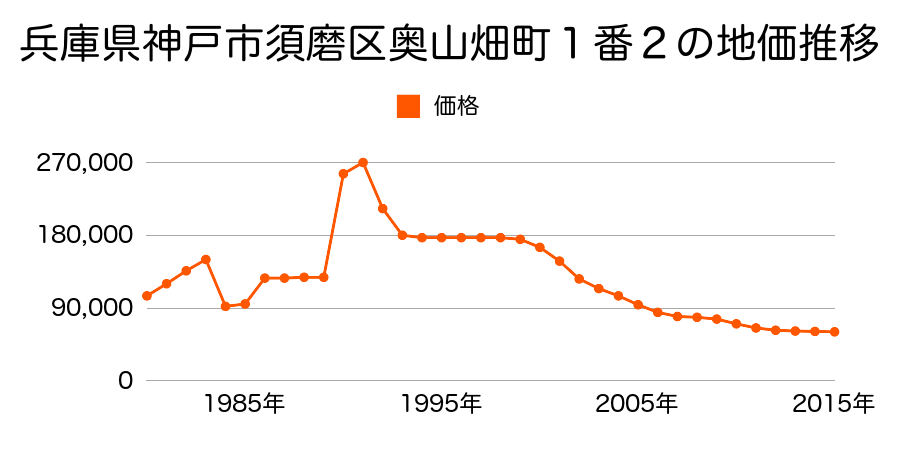 兵庫県神戸市須磨区若草町３丁目８番４の地価推移のグラフ
