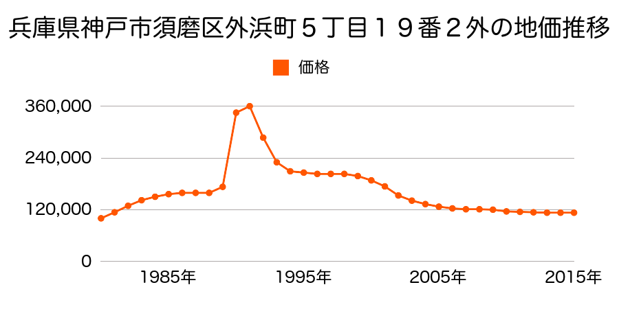 兵庫県神戸市須磨区外浜町２丁目１２６番の地価推移のグラフ