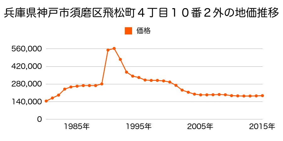 兵庫県神戸市須磨区前池町６丁目３８番１の地価推移のグラフ