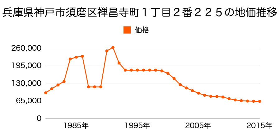 兵庫県神戸市須磨区妙法寺字池ノ谷１番１０の地価推移のグラフ