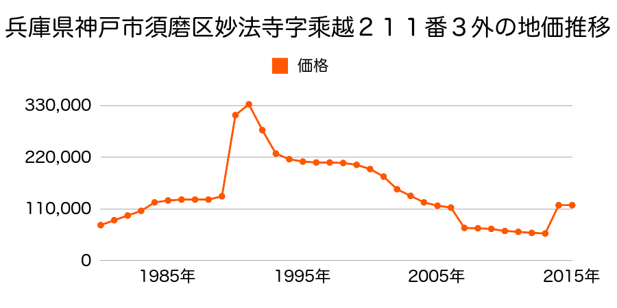 兵庫県神戸市須磨区横尾２丁目８番１６の地価推移のグラフ