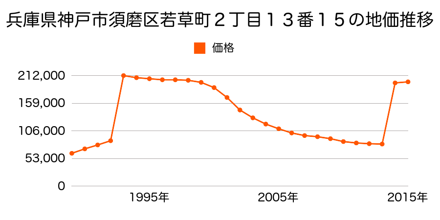兵庫県神戸市須磨区磯馴町２丁目２５番外の地価推移のグラフ