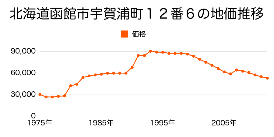 北海道函館市松川町１０番５の地価推移のグラフ