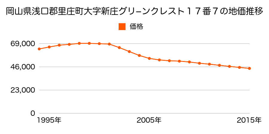 岡山県浅口郡里庄町大字新庄グリーンクレスト１７番７の地価推移のグラフ