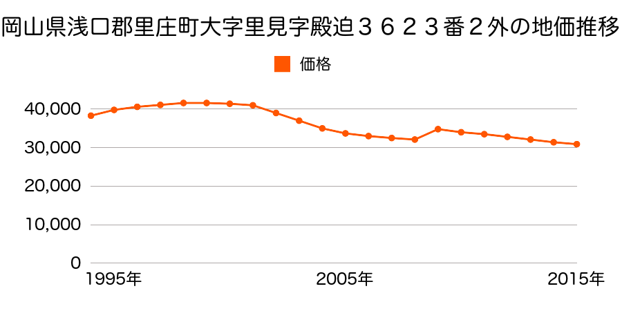 岡山県浅口郡里庄町大字里見字殿迫６７２１番の地価推移のグラフ