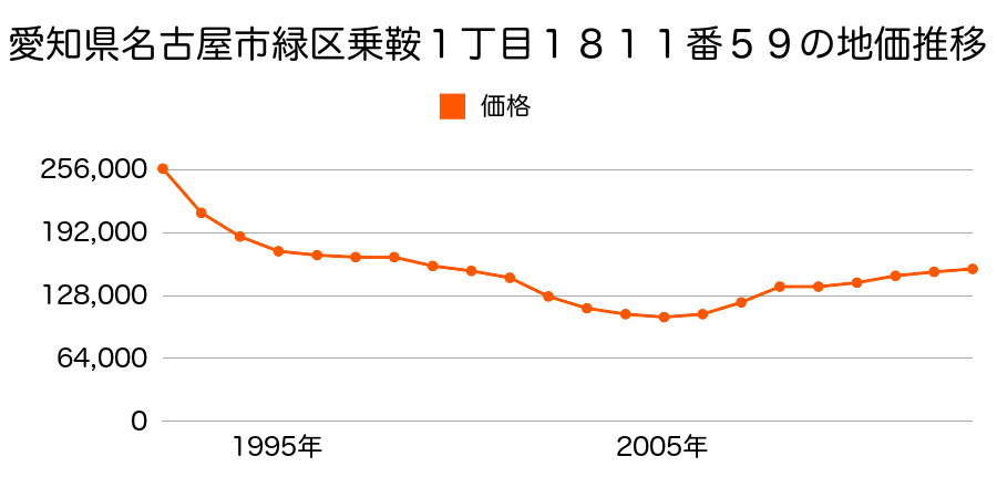愛知県名古屋市緑区上旭２丁目５１３番１外の地価推移のグラフ
