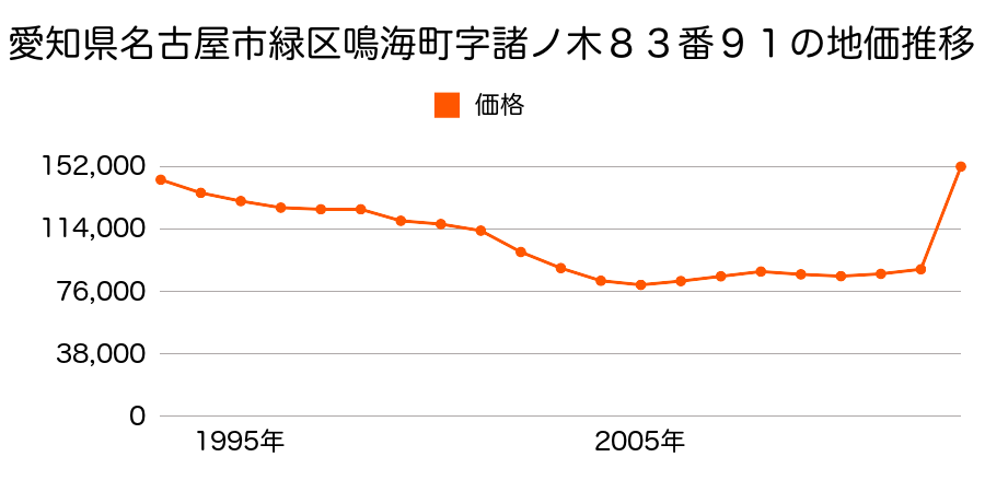 愛知県名古屋市緑区長根町８０番の地価推移のグラフ