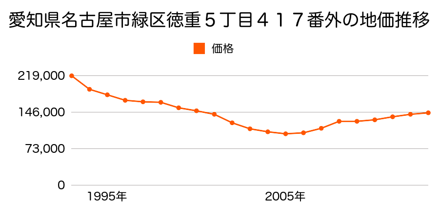愛知県名古屋市緑区梅里１丁目５３番１の地価推移のグラフ