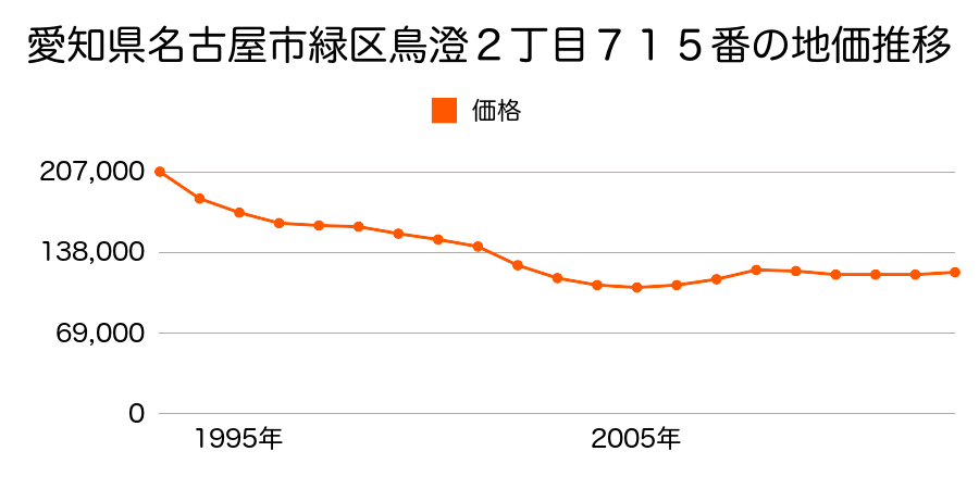 愛知県名古屋市緑区作の山町６９番３外の地価推移のグラフ