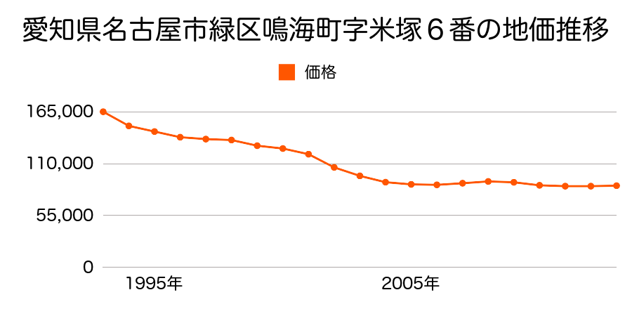 愛知県名古屋市緑区篠の風２丁目３１８番の地価推移のグラフ