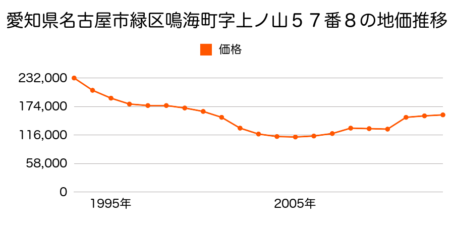 愛知県名古屋市緑区大高台２丁目１０２２番の地価推移のグラフ