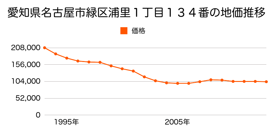 愛知県名古屋市緑区浦里１丁目１３４番の地価推移のグラフ