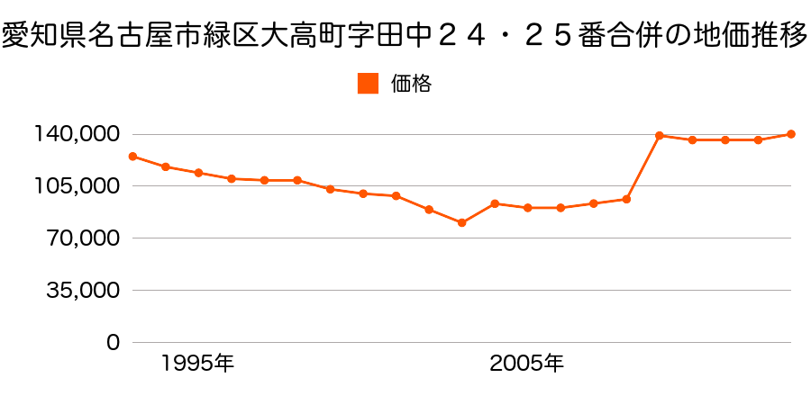 愛知県名古屋市緑区滝ノ水２丁目７０４番の地価推移のグラフ