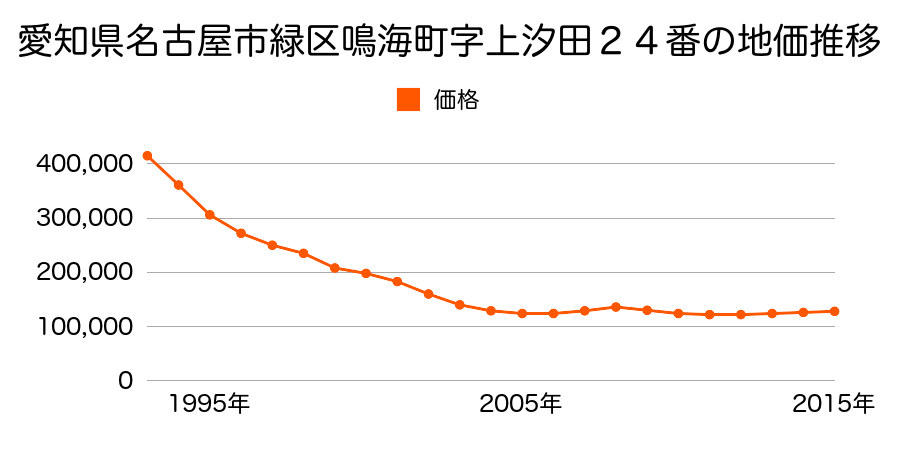 愛知県名古屋市緑区鳴海町字上汐田２４番の地価推移のグラフ
