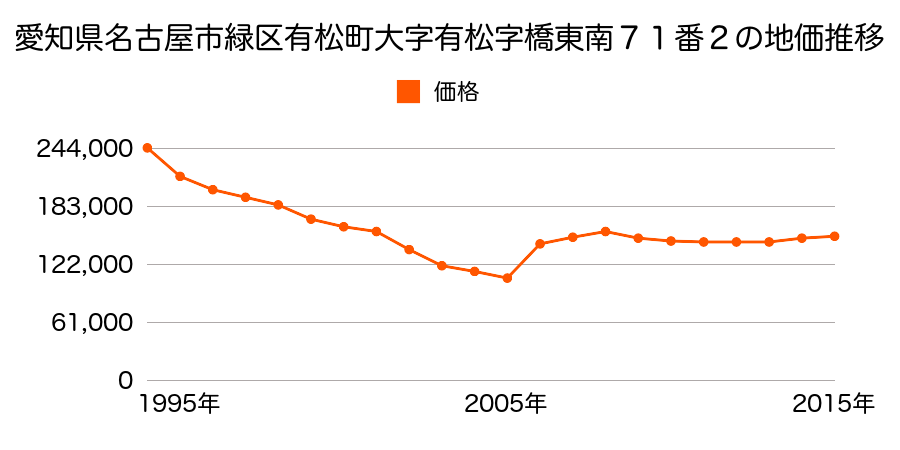 愛知県名古屋市緑区鳴海町字有松裏２６番１外の地価推移のグラフ