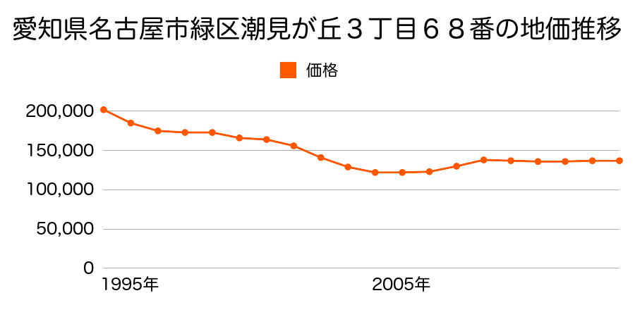 愛知県名古屋市緑区潮見が丘３丁目６７番２外の地価推移のグラフ