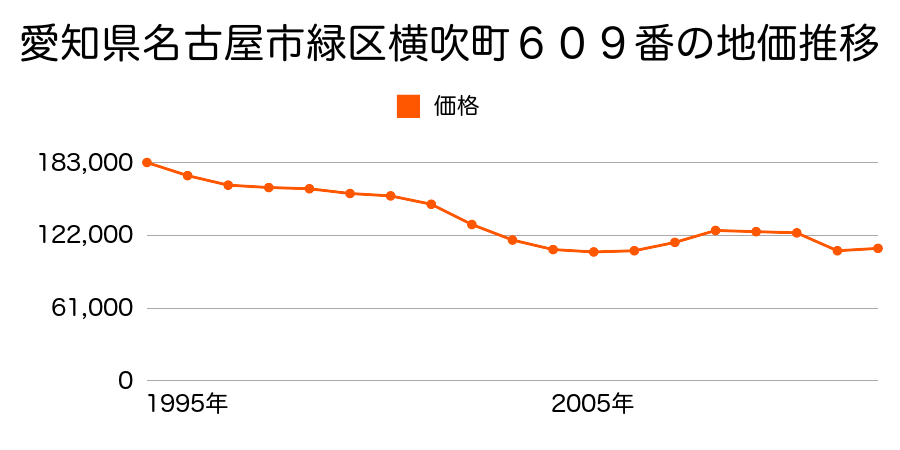 愛知県名古屋市緑区神の倉１丁目１７６番の地価推移のグラフ