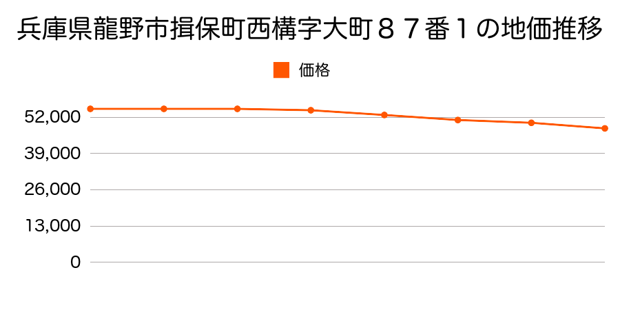 兵庫県龍野市揖保町西構字東前田７８番１外の地価推移のグラフ