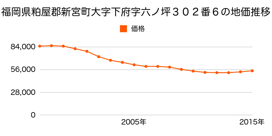 和歌山県新宮市橋本２丁目３９３９番１０の地価推移のグラフ