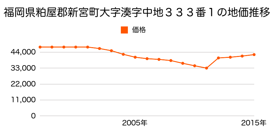 和歌山県新宮市佐野１丁目１３９番２外の地価推移のグラフ