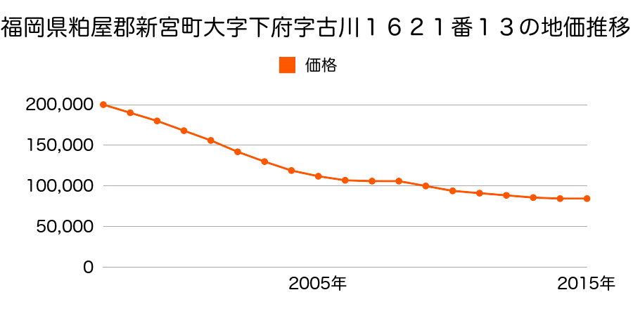 和歌山県新宮市神倉２丁目１４１３番１の地価推移のグラフ