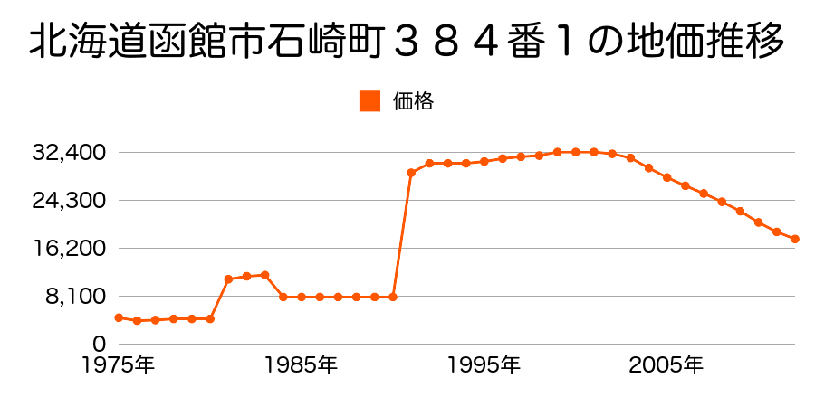 北海道函館市高松町５７１番１１２外の地価推移のグラフ