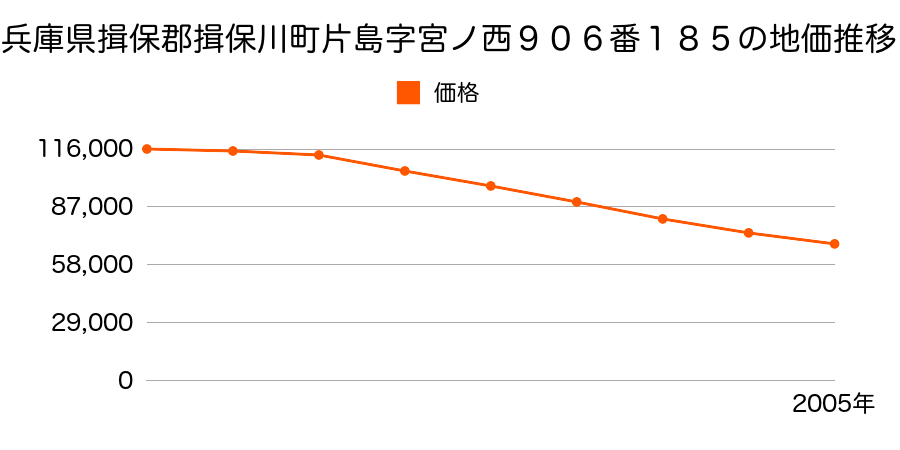 兵庫県揖保郡揖保川町片島字宮ノ西９０６番１８５の地価推移のグラフ