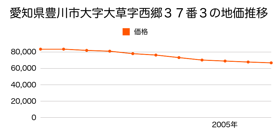 愛知県豊川市大字大草字西郷３７番３の地価推移のグラフ