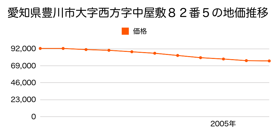愛知県豊川市大字西方字中屋敷８２番５外の地価推移のグラフ