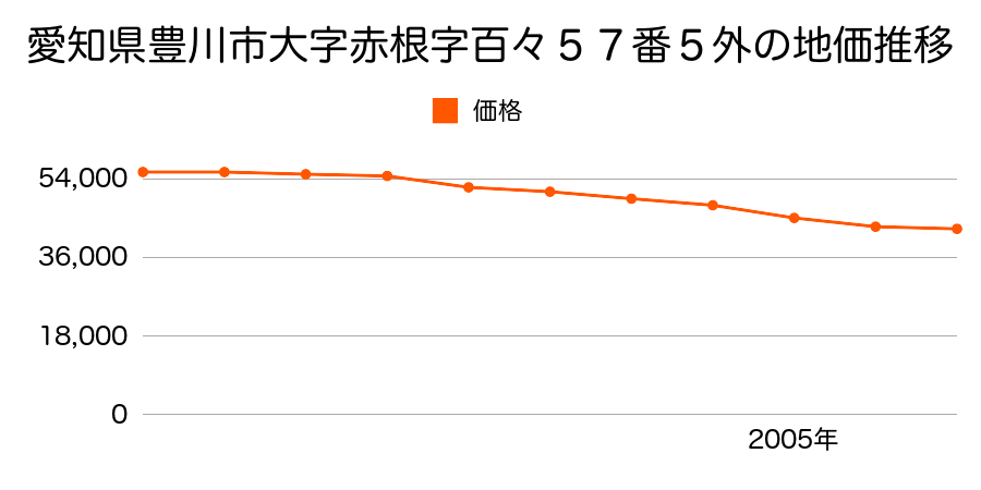 愛知県豊川市大字赤根字百々５７番５外の地価推移のグラフ