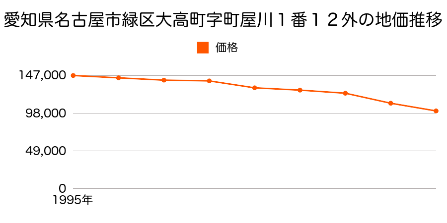 愛知県名古屋市緑区大高町字町屋川１番１２外の地価推移のグラフ