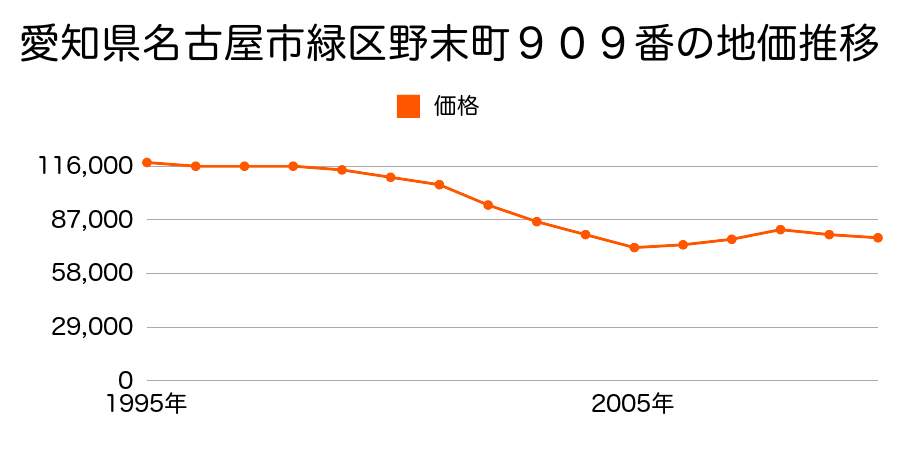 愛知県名古屋市緑区野末町９０９番の地価推移のグラフ