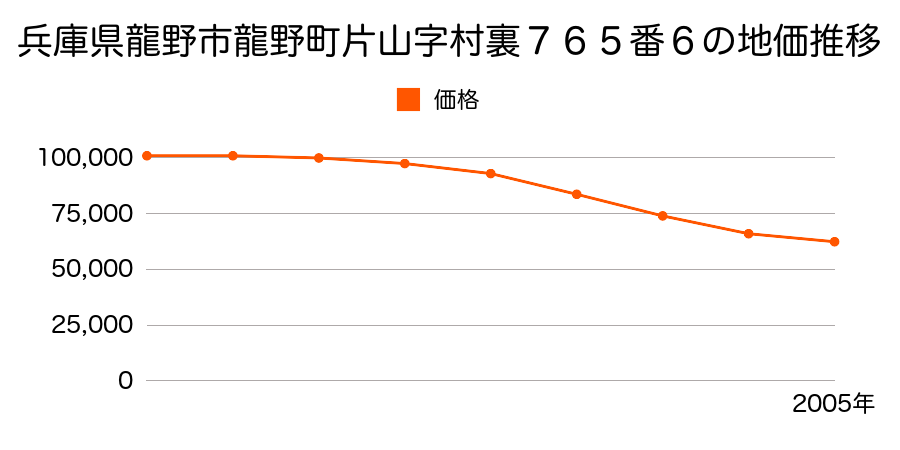 兵庫県龍野市龍野町片山字村裏７６５番６の地価推移のグラフ