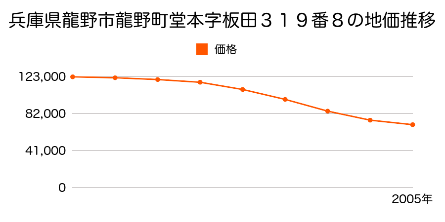 兵庫県龍野市龍野町堂本字板田３１９番８の地価推移のグラフ