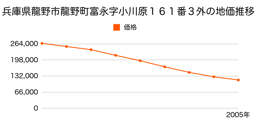 兵庫県龍野市龍野町富永字小川原１６１番３外の地価推移のグラフ